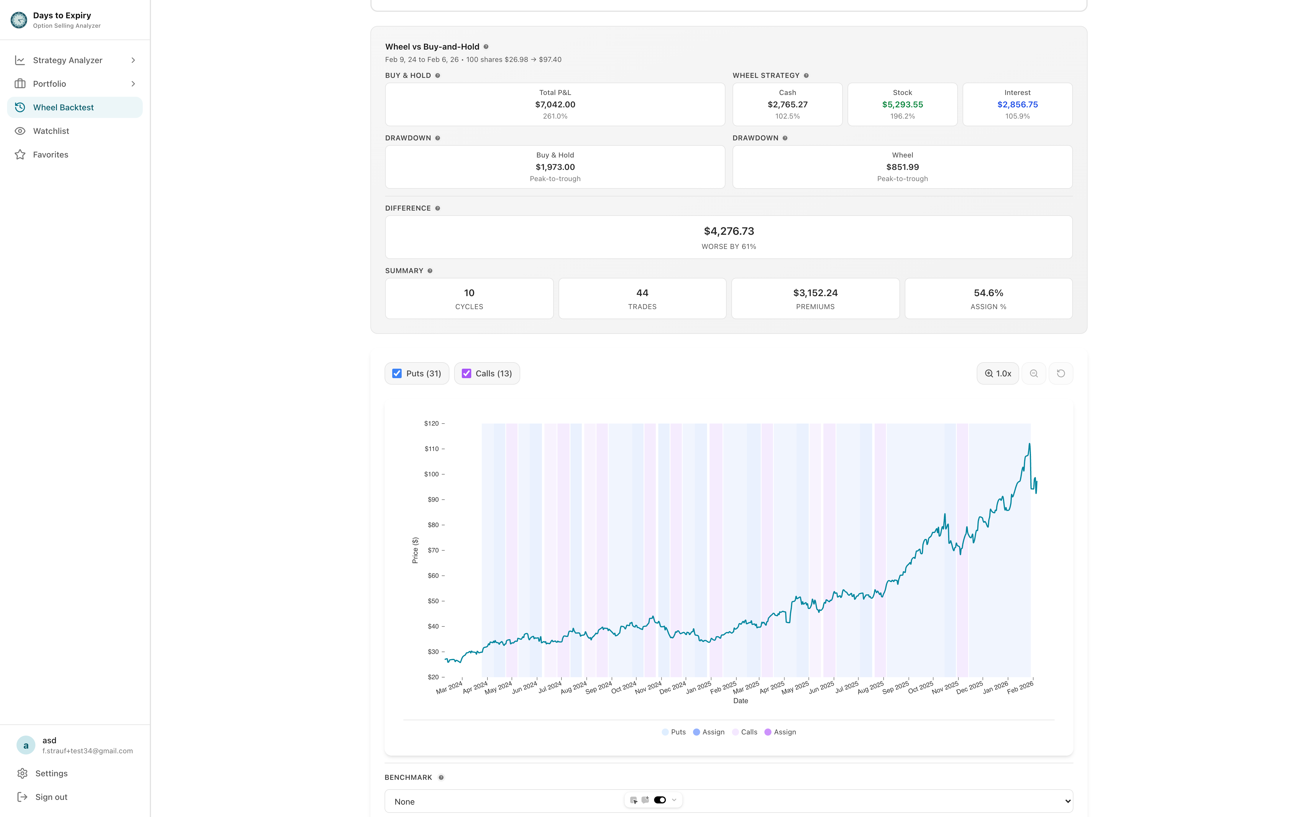 Wheel backtesting results screenshot