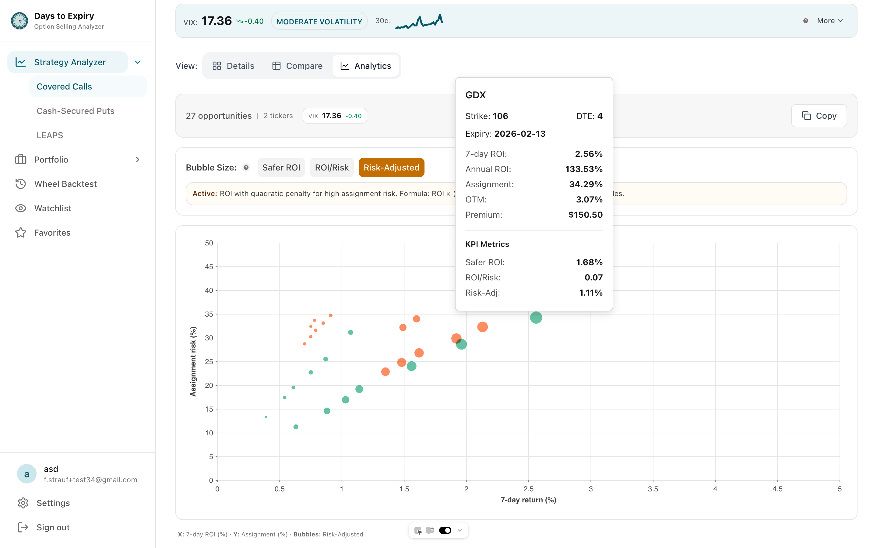 Strategy analytics panel showing win rate, assignment rate, and average hold time for a scanned opportunity